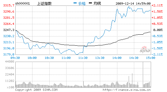 收评：权重股午后拉升沪指涨1.7%站上3300点