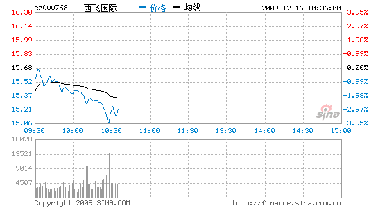 ѶɹԲǣг񱩵3%