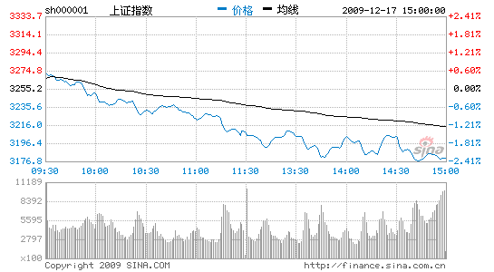 收评：沪指重挫2.34%失守3200点个股普跌