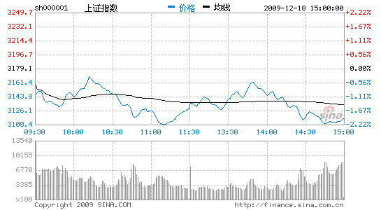 收评：沪指跌2%险守3100点深成指失守一万三