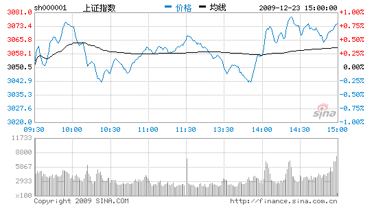 收评：沪指窄幅震荡涨0.76%权重股午后反弹