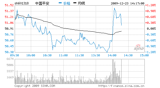 快讯:中国平安保险股绝地反击 呈报复性拉升_