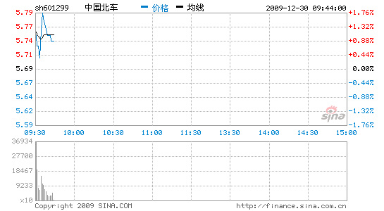 快讯:中国北车高市盈发行受抵制 大资金流出_