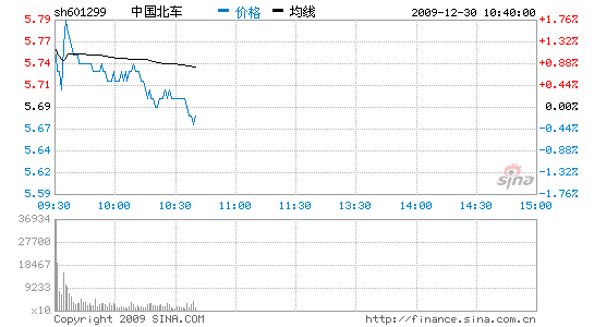 快讯:中国北车跳水逼近发行价_股价异动