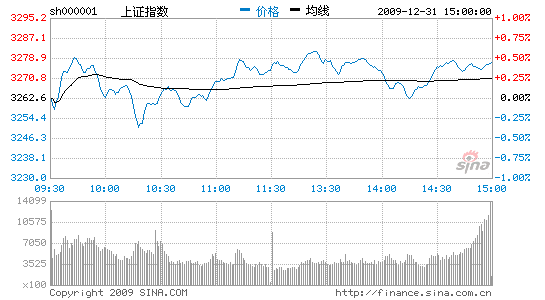 沪指四连阳收官2009全年累计涨79.98%