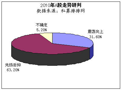 私募排排网:中国私募证券基金2009年度报告_
