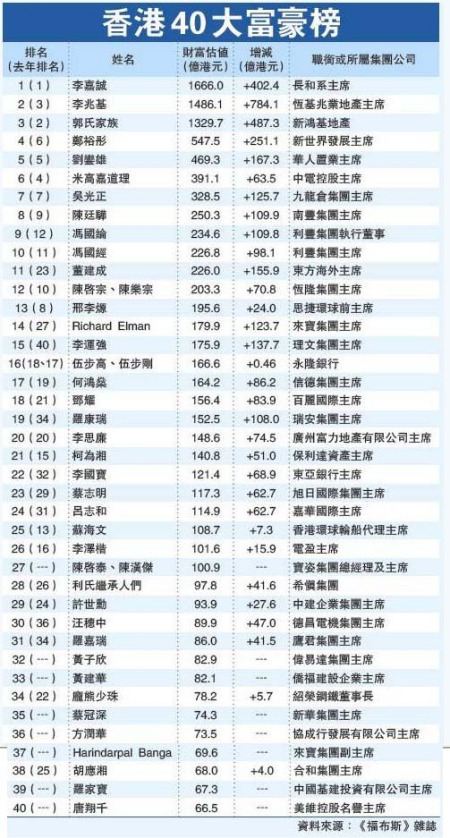 香港40大富豪身家万亿 首富李嘉诚(附榜单)