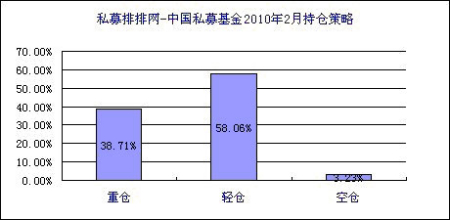 私募排排网:中国私募基金2010年1月报告_私募