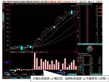 中间为了掩人耳目曾有过小笔出单,但绝对无法改变这只股票飙涨的基调