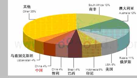 黄金储量分布,图片来源:黄金台