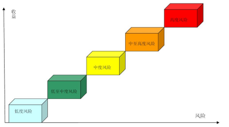 低风险基金业绩优异 份额风险预期超额回报偏