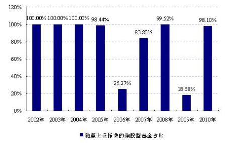 好买基金研究中心:基金长期收益大幅跑赢市场