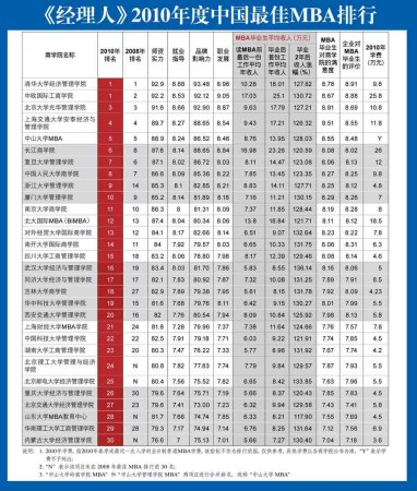 2010中国最佳MBA排行TOP30