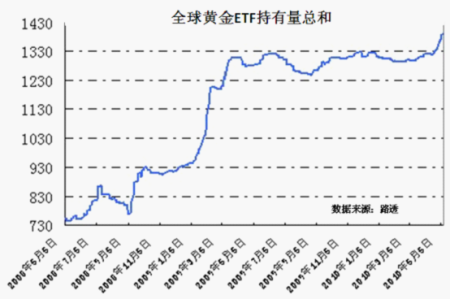 黄金－财富的诺亚方舟维度四