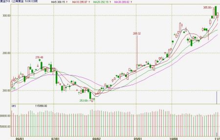 上海黄金白银刷新历史最高收盘价_黄金分析