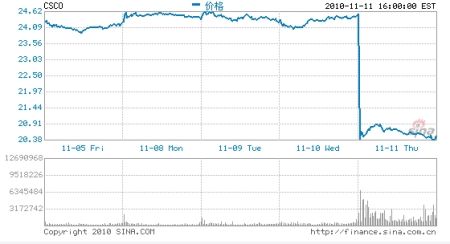 图为思科(CSCO)股价5日分时图 图为思科(CSCO)股价5日分时图