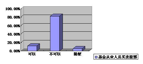 大众证券杯基金从业人员调查结果_基金滚动新