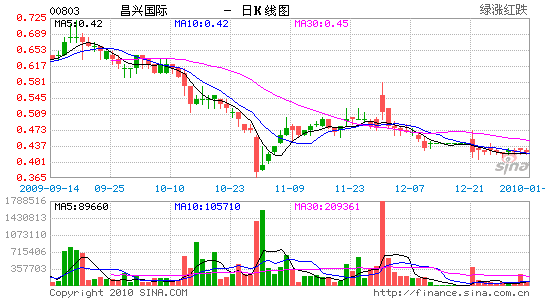 昌兴委任毛树忠为执行董事兼行政总裁_港股新