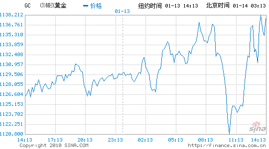 ԪµŦԼ۸0.7%1130Ԫ