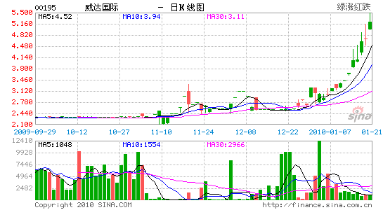 威达国际建议股份1拆20 每手改为1万股_港股