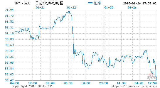 日元兑美元触及五周高位89.42