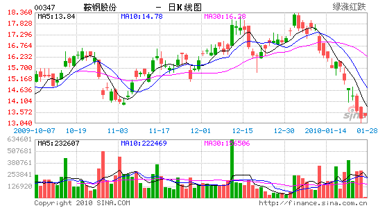 鞍钢股份:重组脚步加速 收集评级_港股个股点