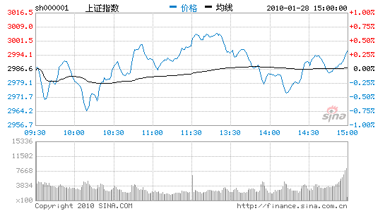 收评：沪指缩量涨0.25%3000点下方震荡整理