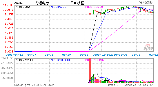 点击查看最新行情罗沙证券  单旭东半新股龙源电力(0916)去年12月10