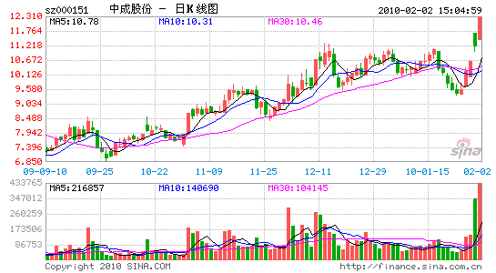 中成股份涉钾前景不明 股价异动遭停牌核查