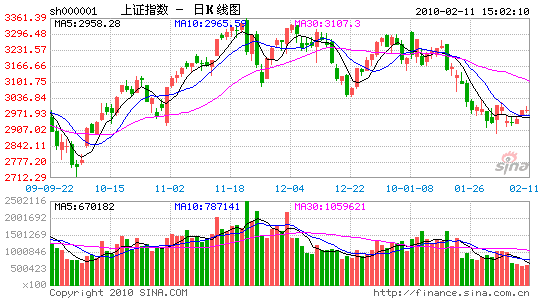 上证指数