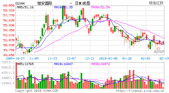 65,-0.25,-0.61%,经济通实时行情)的股价已自去年12月1日的60.