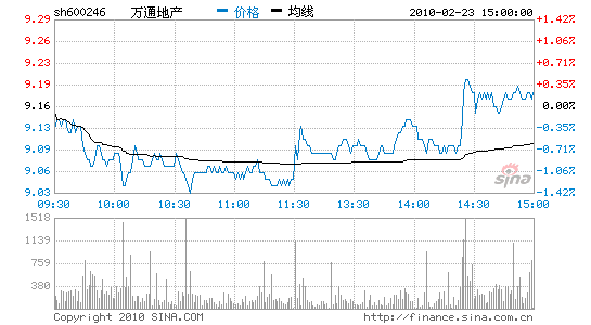 万通地产:上市10年持续高现金分红_个股点评