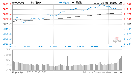 收评：A股三月开门红沪指涨1.18%逼近3100关