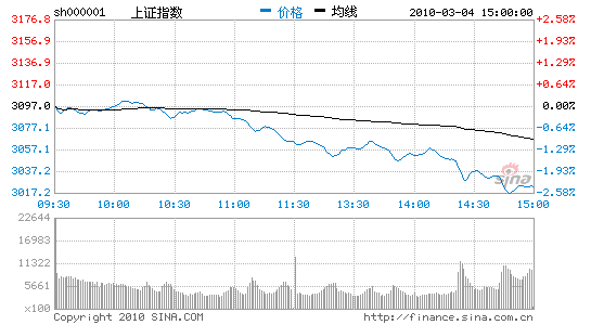 收评：沪指放量跌2.38%考验3000点