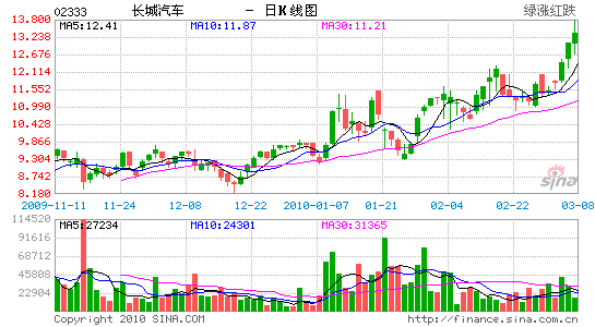 交银国际:长城汽车具有长期投资价值_港股个股