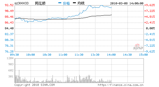 快讯创业板个股午后全线飘红同花顺涨逾8