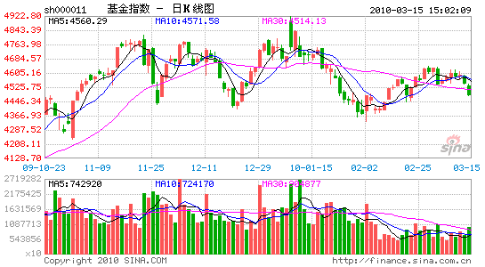 ����������ָ��1.35%���ڹɻ�ȫ���´�