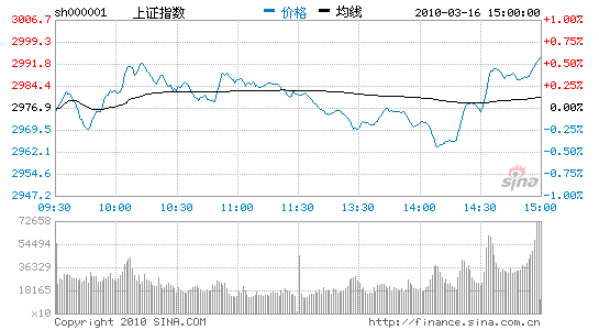 βϹָ0.53%ƽ3000