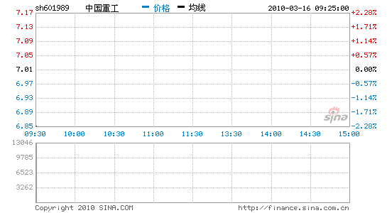 Ѷйع7.98۹ɽп̵2.28%