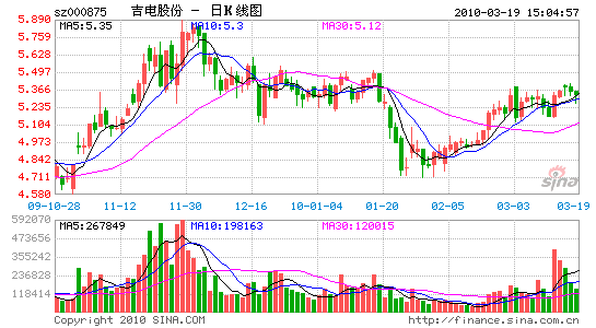 吉电股份22日起停牌 因公司正讨论重大事项