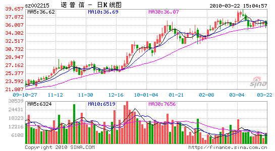 诺普信:销售网络扩张带来业绩快速提升