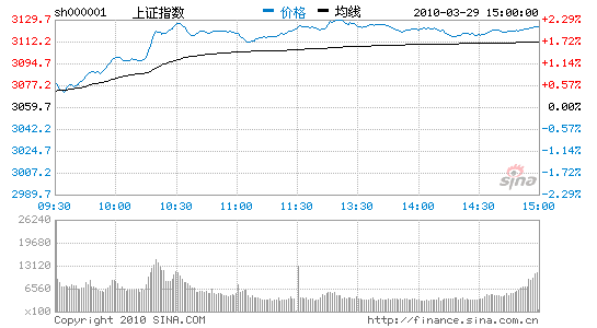 ָ2.09%վ31002¸