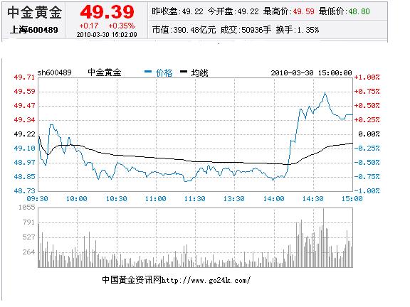 中金黄金股票3月30日收盘报价