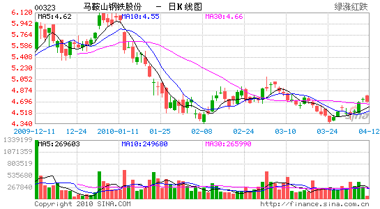 国泰君安:马钢股份成本压力上升 中性评级