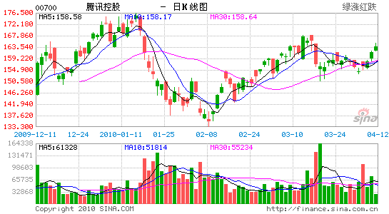 辉立证券:腾讯控股移动业务打开新的增长点_港
