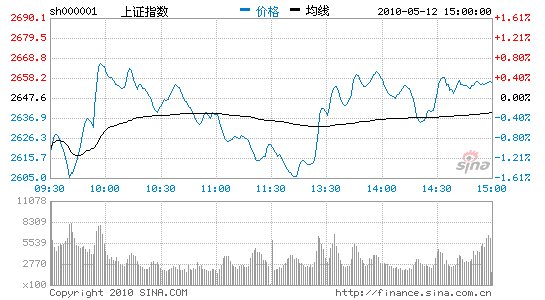 收评：沪指震荡涨0.31%退守2600盘中再创新低