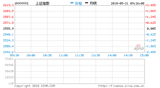 ѶдյͿָ2.48%ʧ2500