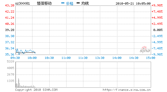 昨上市四创业板新股开盘重挫 恒信移动破发_股