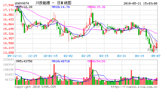 川投能源股票_川投能源股票价格_川投能源股
