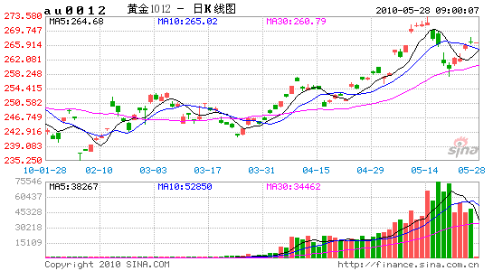 避险情绪推动黄金上涨 品种研究 新浪财经 新浪网